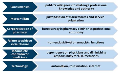 Ijerph Free Full Text The Community Pharmacist Perceived Barriers