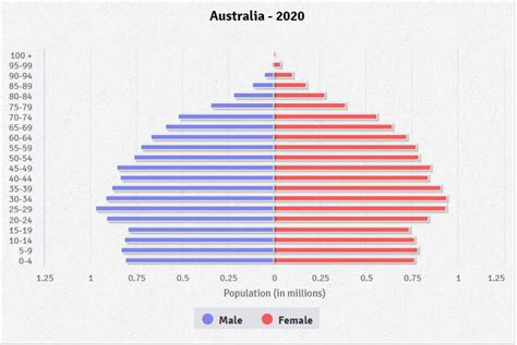 Australia Age structure - Demographics