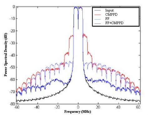 92 Comparison Of Normalized Envelope Power Spectral Density At The