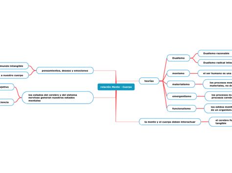 Relación Mente Cuerpo Mind Map