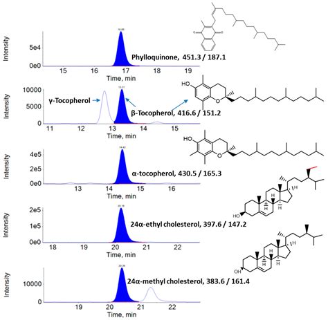 Antioxidants Free Full Text Analysis Of Lipophilic Antioxidants In