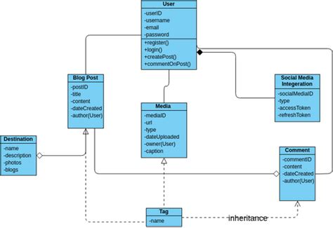 Class Diagram Visual Paradigm Benutzergezeichnete Diagramme Designs