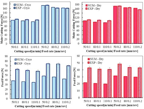 Comparison Between Measured And Predicted Main Cutting Forces During