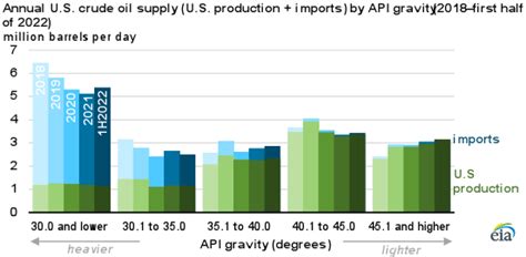 The United States Produces Lighter Crude Oil Imports Heavier Crude Oil