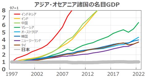 【グラフ編】現実：日本のgdp成長率は世界最低水準 理由：需要が冷え込んでいるため