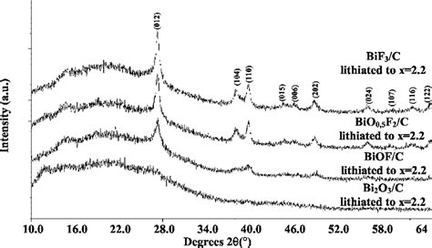 Ex Situ XRD Patterns Of The Four BiO X F 32x C Nanocomposites