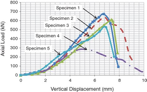 Axial Load Versus Vertical Displacement For Specimens Corrosion