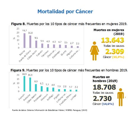 Tipos de cáncer que causan mayor mortalidad en el país Dirección de