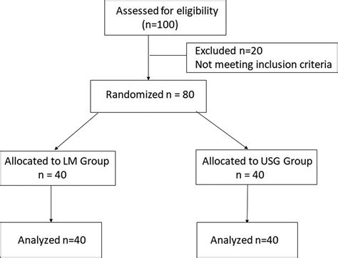 Real Time Ultrasound Guided Versus Landmark Guided Subclavia