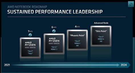 Ger Cht Amd Ryzen Strix Point Erh Lt M Chtige Igpu Mit Tflops Gaming