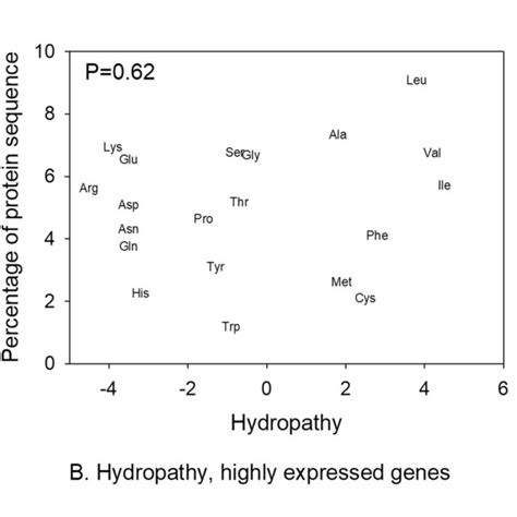 The Relationship Between Amino Acid Properties And Amino Acid Use