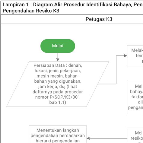 Prosedur Identifikasi Bahaya Penilaian Resiko Dan Pengendalian Resiko