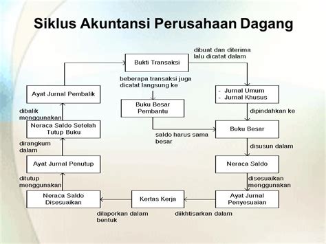 Modul Akuntansi Perusahaan Dagang