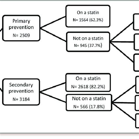 Statin Utilization Among Adults Recommended For Treatment By Indication