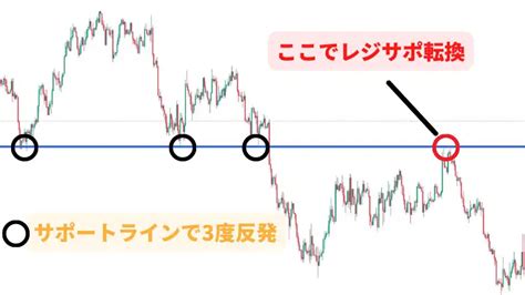 【初心者必見】fxのレジサポ転換とは？レジサポラインを使った手法を詳しく紹介！