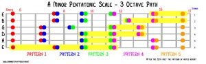 The 5 Minor Pentatonic Scale Patterns Learning To Play The Guitar