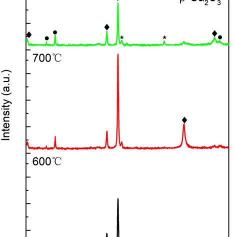 Xrd Spectra Of Ga2o3 Films Grown On M Sapphire Substrates At Different