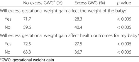 Excess Gestational Weight Gain And Maternal Understanding Of The Effect Download Table