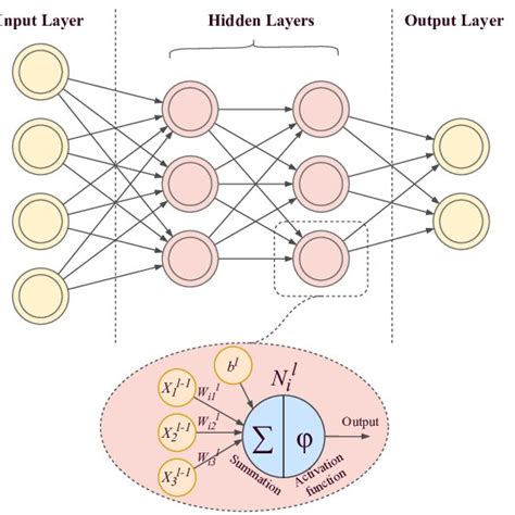 Abstract View Of A Simple Neural Network With The Detail Of A Neuron