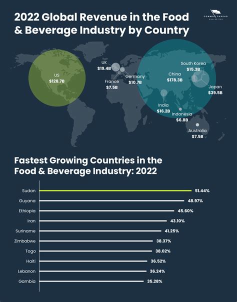 Food And Beverage Industry 2022 Trends Data And Ecommerce Marketing