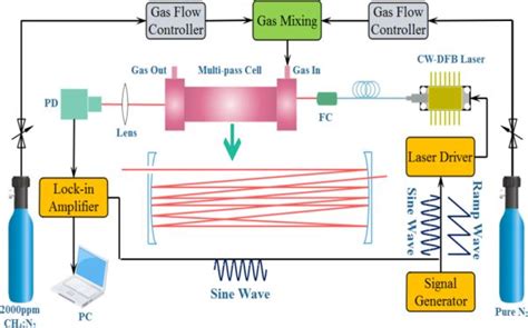 Application Case ：high Precision And Sensitivity Detection Of Gas