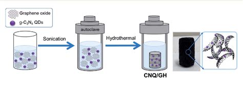 Figure 1 From Facile Synthesis Of G C3n4 Quantum Dotsgraphene Hydrogel