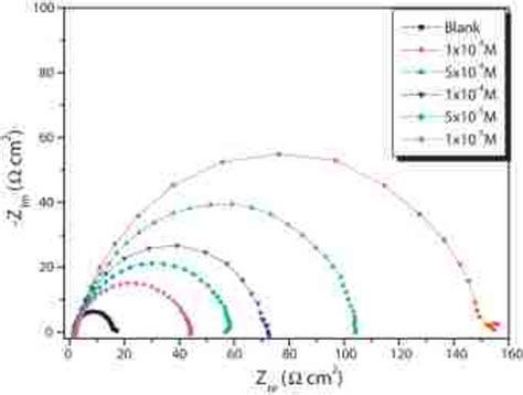 Nyquist Plot For Mild Steel In M Hcl Solution In Presence Of