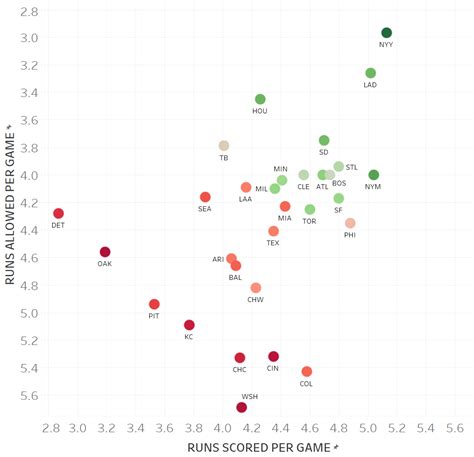 Codify On Twitter Mlb Team Runs Scored Vs Runs Allowed Per Game 2022 Greener Higher