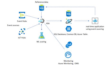 Azure Stream Analytics Solution Patterns Azure Stream Analytics