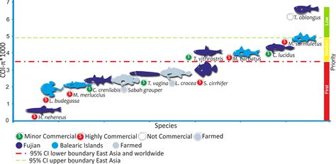 Frontiers Declining Population Sizes And Loss Of Genetic Diversity In