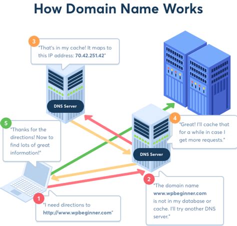 Beginners Guide What Is A Domain Name And How Do Domains Work