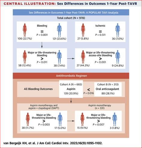 Sex Differences In Outcomes After Transcatheter Aortic Valve