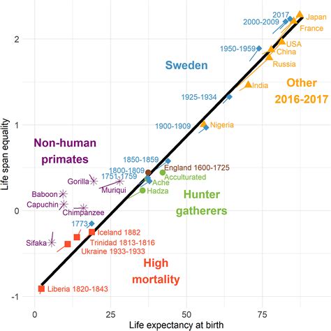 Demographic Perspectives On The Rise Of Longevity Pnas