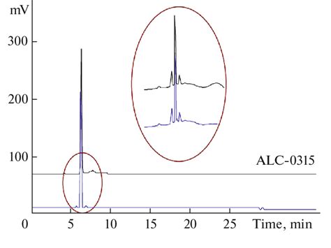 Chromatograms Of The Obtained Ionizable Lipid Blue Line And The