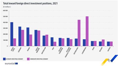 Luxembourg Was The Biggest Immediate Investing Economy In The Eu