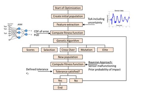 Sensor Placement Optimization Research Groups Imperial College London