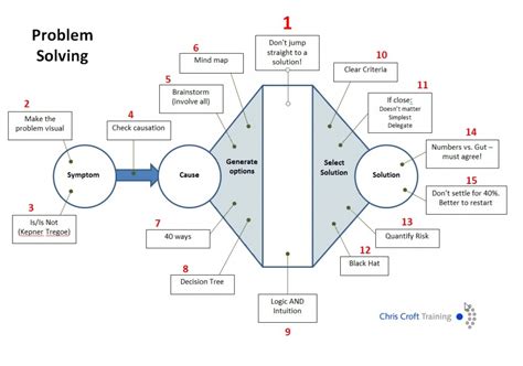 Problem Solving Infographic