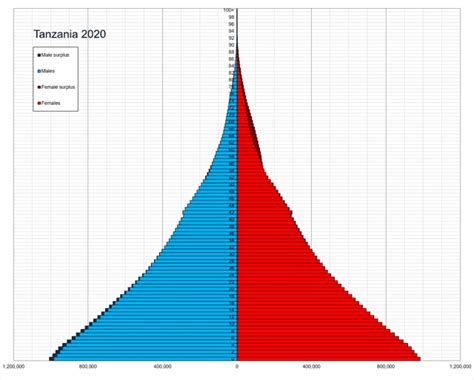 Demographics Of Tanzania Wikiwand