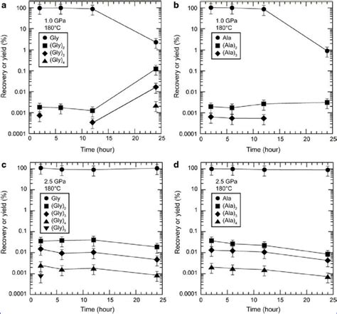 Recoveries Of The Starting Amino Acids And Yields Of The Peptides