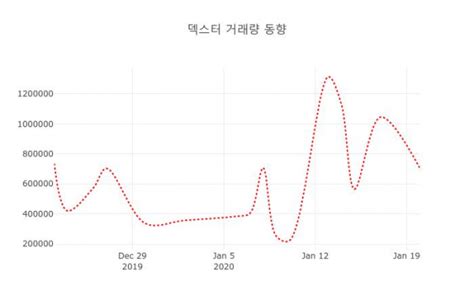 21일 데일리 증권 덱스터 206560 오후 1시 02분 기준 외 증시동향 데일리시큐