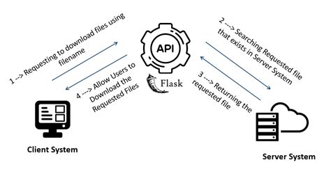 Multiple Files Upload Flask Python Dev Genius