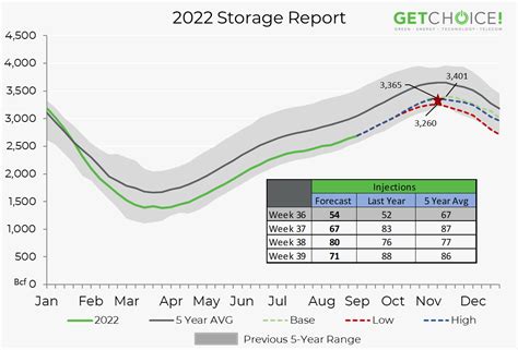 Strange Times: Natural Gas Storage Level | Energy Central