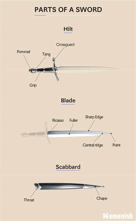 Parts Of A Sword With 3 Illustrated Diagrams Homenish