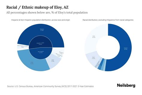 Eloy AZ Population By Race Ethnicity 2023 Neilsberg