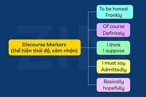 Discourse Markers Là Gì Và Cách Sử Dụng Hiệu Quả Trong Ielts Speaking