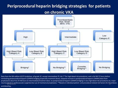 Perioperative Management Of Antithrombotic Therapy Ppt