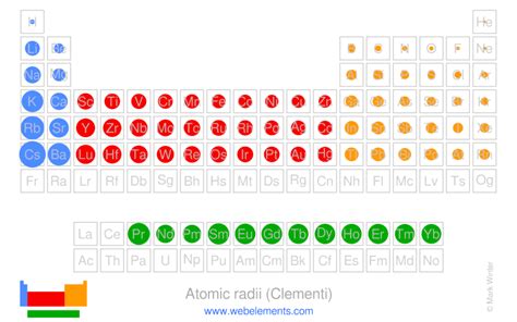 Periodic Table Atomic Radius