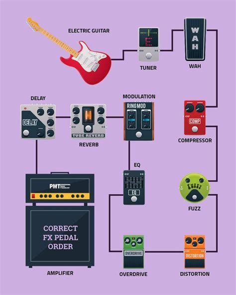 How To Build A Guitar Pedal Board And Effects Pedal Order Pmt Online Guitar Pedals Pedalboard