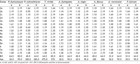 Antifungal Screening Results Of Compounds 2 7 Download Scientific