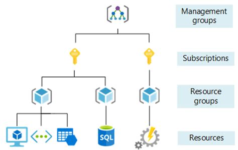 How To Organize And Inventory Servers Using Hierarchies Tagging And Reporting Azure Arc